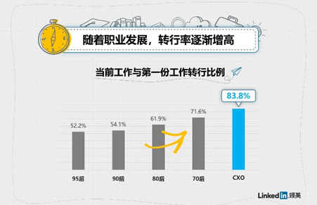 “第一份工作趨勢洞察”發布:95后平均7個月就離職