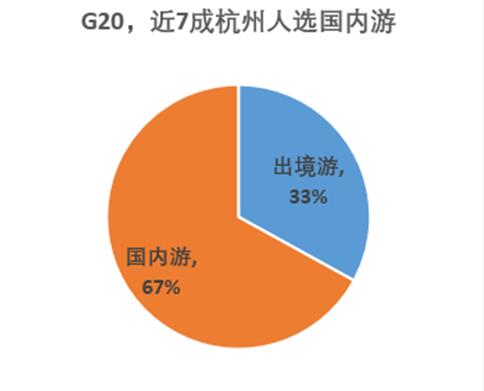 G20旅游報(bào)告 :杭州預(yù)計(jì)200萬人出游
