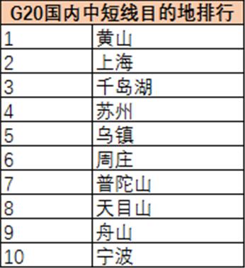 G20旅游報(bào)告 :杭州預(yù)計(jì)200萬人出游