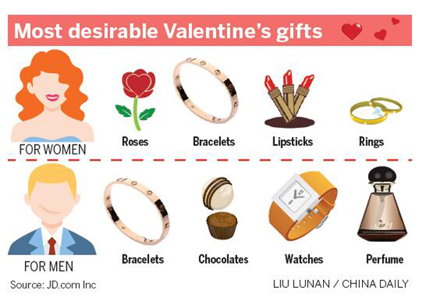 情人節(jié):網(wǎng)購(gòu)禮品成時(shí)尚