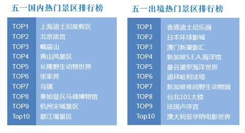“五一”小長假將有十分之一國人出游 游客人數(shù)和花費將再創(chuàng)歷史新高