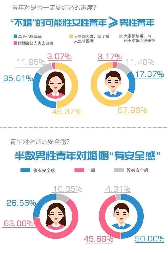 你單身的原因找到了!最新調查:七成人不愿將就,半數男生看臉