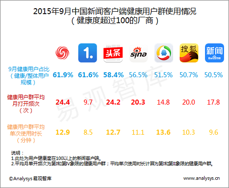 鳳凰新聞客戶端位列中國新聞App用戶健康度指數首位