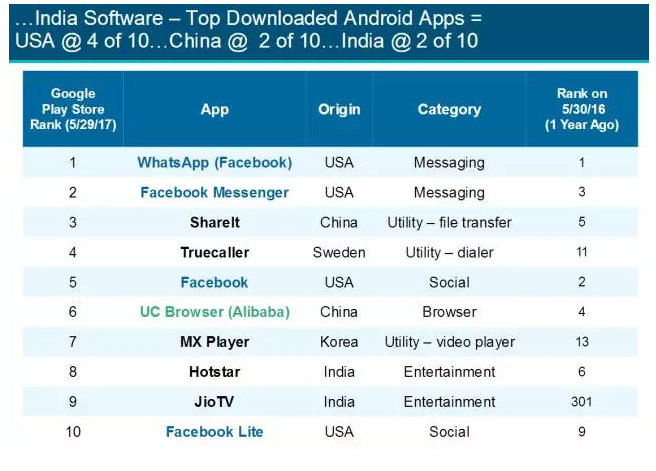 互聯網女皇：印度成為中美互聯網巨頭“主戰場”