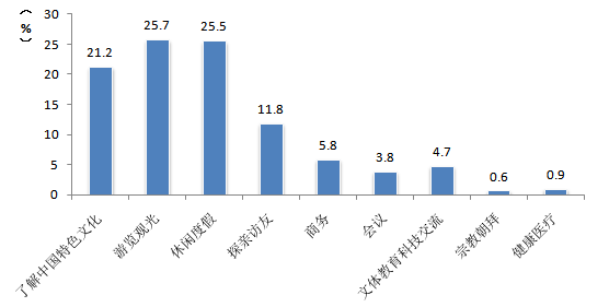 中國旅游研究院:中國入境旅游市場持續穩步增長 客源市場結構調整優化