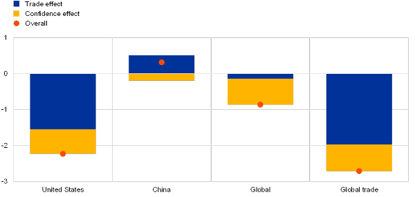 歐洲央行推演:“貿(mào)易戰(zhàn)”將拉低美國(guó)經(jīng)濟(jì)增速至少三年