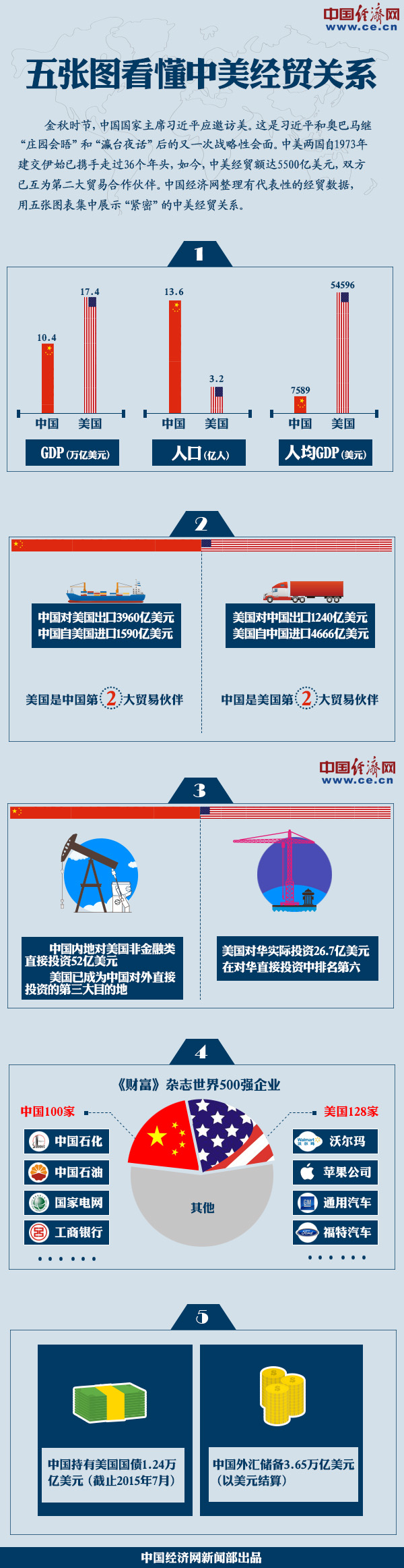 圖解：五張數據圖表看懂中美經貿關系